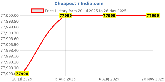 amazon.in Sigma 17-40mm f/1.8 DC Art Lens for L-Mount Mirrorless Cameras Price History Graph from 20 Jul 2025 to 25 Nov 2025