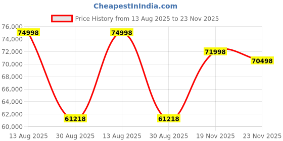 amazon.in Sigma 18-35mm F1.8 DC HSM Lens for Nikon APS-C DSLRs (Black) Price History Graph from 13 Aug 2025 to 23 Nov 2025