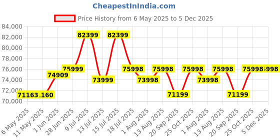 amazon.in Sigma 18-35mm f/1.8 Lens DC for Canon (Black) sigma Price History Graph from 6 May 2025 to 4 Dec 2025