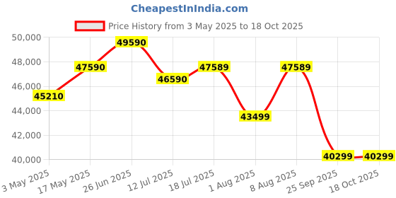 amazon.in Sigma 18-50mm f/2.8 DC DN Contemporary Lens for FujiFilm X Mount (Black) Price History Graph from 3 May 2025 to 18 Oct 2025