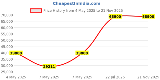 amazon.in Sigma 20Mm F/2 DG DN Contemporary Lens for Sony E Mirrorless, (490965), Black Price History Graph from 4 May 2025 to 21 Nov 2025