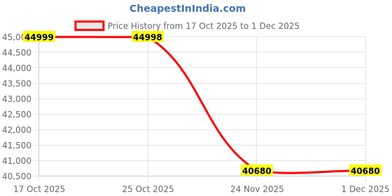 amazon.in Sigma 23Mm F/1.4 DC DN Contemporary Lens for Canon RF Mount,Black Price History Graph from 17 Oct 2025 to 30 Nov 2025