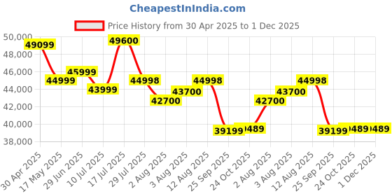 amazon.in Sigma 23Mm F/1.4 Dc Dn Contemporary Lens for Sony E Mirorless Camera Lenses - Black Price History Graph from 30 Apr 2025 to 30 Nov 2025