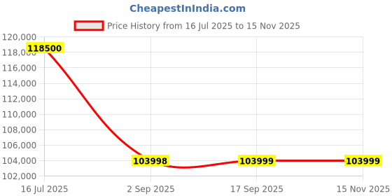 amazon.in Sigma 24-70mm F2.8 DG DN II Art Lens for Leica L, Multicolor Price History Graph from 16 Jul 2025 to 14 Nov 2025