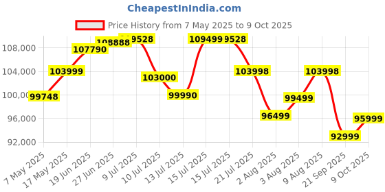amazon.in Sigma 24-70Mm F2.8 Dg Dn Ii for Sony E Mount Mirrorless Camera Lens,Black sigma Price History Graph from 7 May 2025 to 9 Oct 2025