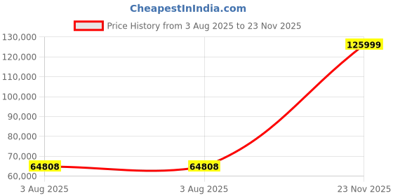 amazon.in Sigma 24-70mm f/2.8 DG OS HSM Art Lens for Nikon DSLR Camera-Black Price History Graph from 3 Aug 2025 to 23 Nov 2025