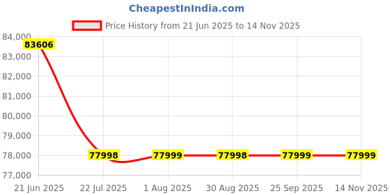 amazon.in Sigma 24mm F/1.4 DG DN Art Lens for Sony E Mount Mirrorless Cameras Price History Graph from 21 Jun 2025 to 14 Nov 2025