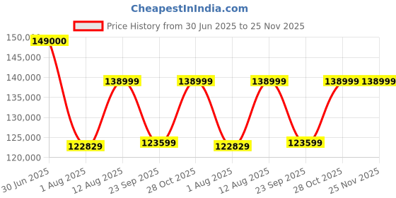 amazon.in Sigma 28-105Mm F/2.8 DG DN Art Lens for Sony E Mount, Multicolor Price History Graph from 30 Jun 2025 to 25 Nov 2025