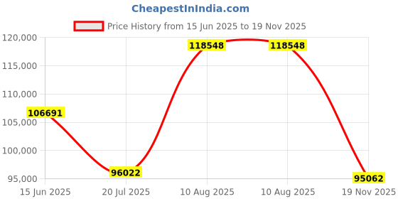 amazon.in Sigma 28-45mm F1.8 DG DN Art Lens for Leica L, Multicolor sigma Price History Graph from 15 Jun 2025 to 19 Nov 2025