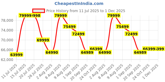 amazon.in Sigma 28-70Mm F/2.8 Dg Dn Full Frame Lens for Sony E Mount (Mirror-Less Cameras, Black) Price History Graph from 11 Jul 2025 to 1 Dec 2025