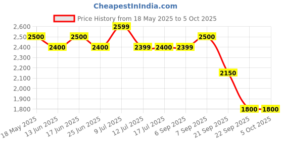 amazon.in american tourister Sigma 3.0 Style 01, 33.5L Volume Office 5 Compartment Laptop Backpack with Front Organizer and Spacious Interiors for Unisex - Black american tourister Price History Graph from 18 May 2025 to 5 Oct 2025