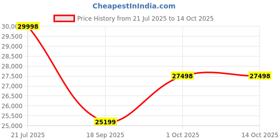 amazon.in Sigma 30Mm F/1.4 DC DN Contemporary Lens for Canon RF Mount, Multicolor Price History Graph from 21 Jul 2025 to 14 Oct 2025