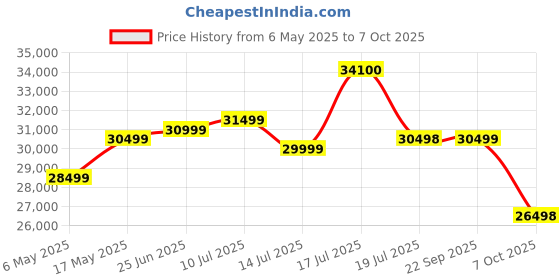 amazon.in Sigma 30mm f/1.4 DC DN Contemporary Lens for FUJIFILM X Mount Mirrorless Cameras(APS-C Format) (Black) Price History Graph from 6 May 2025 to 7 Oct 2025