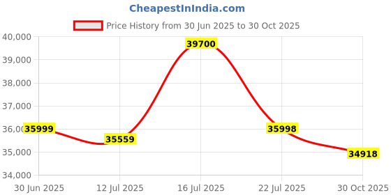amazon.in Sigma 30Mm F/1.4 Dc Dn Contemporary Lens for Nikon Z Mount Mirrorless Cameras - Black sigma Price History Graph from 30 Jun 2025 to 30 Oct 2025