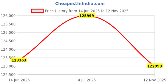 amazon.in Sigma 50Mm F/1.2 DG DN Art Lens for Leica L Mirrorless Camera, Black Price History Graph from 14 Jun 2025 to 12 Nov 2025