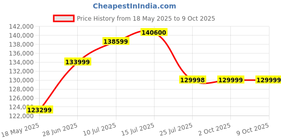 amazon.in Sigma 50Mm F/1.2 DG DN Art Lens for Sony E Mirrorless Camera, Multicolor sigma Price History Graph from 18 May 2025 to 8 Oct 2025