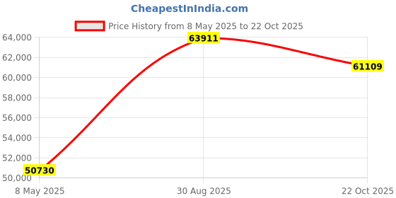 amazon.in Sigma 50Mm F/1.4 DG DN Art Lens Leica L for Mirrorless DSLR Cameras,Black sigma Price History Graph from 8 May 2025 to 22 Oct 2025