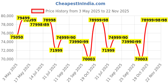 amazon.in Sigma 50Mm F/1.4 Dg Dn Art Sony E Mount Lens for Mirrorless Cameras,Black Price History Graph from 3 May 2025 to 22 Nov 2025