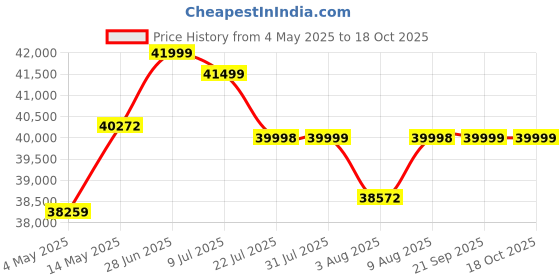 amazon.in Sigma 56mm f/1.4 DC DN Contemporary Lens for Canon EF-M Mount (Black) Price History Graph from 4 May 2025 to 17 Oct 2025