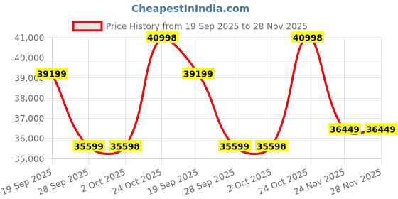 amazon.in Sigma 56Mm F/1.4 DC DN Contemporary Lens for Canon RF Mount,Black Price History Graph from 19 Sep 2025 to 28 Nov 2025