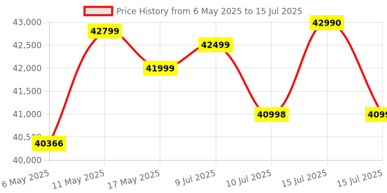 amazon.in Sigma 56Mm F/1.4 Dc Dn Contemporary Lens for E-Mount Mirrorless Cameras (Aps-C Format, Black) Price History Graph from 6 May 2025 to 15 Jul 2025