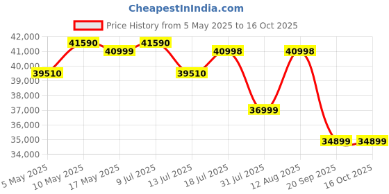 amazon.in Sigma 56mm f/1.4 DC DN Contemporary Lens for FUJIFILM X Mount Mirrorless Cameras(APS-C Format) (Black) Price History Graph from 5 May 2025 to 15 Oct 2025