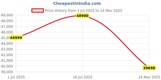 amazon.in Sigma 56Mm F/1.4 Dc Dn Contemporary Lens for Nikon Z Mount Mirrorless Cameras - Black Price History Graph from 1 Jul 2025 to 14 Nov 2025