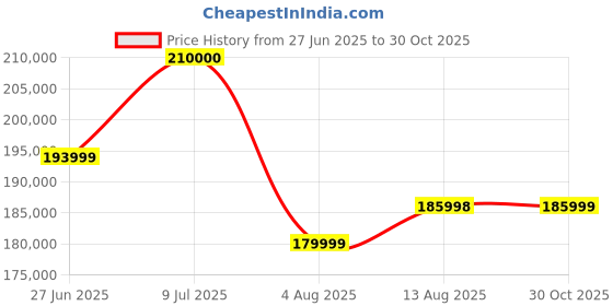 amazon.in Sigma 60-600Mm F/4.5-6.3 Dg Dn Os Sports Lens for Sony E Mount Mirrorless - Black Price History Graph from 27 Jun 2025 to 30 Oct 2025