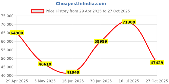 amazon.in Sigma 65mm F/2 DG DN Contemporary Lens for Sony E Mount Mirroless Cameras (353965) (Black) Price History Graph from 29 Apr 2025 to 27 Oct 2025