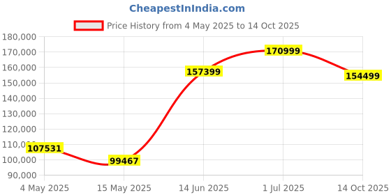 amazon.in Sigma 70-200Mm F/2.8 DG DN OS Sports Lens for L-Mount Mirrorless Camera, Black Price History Graph from 4 May 2025 to 14 Oct 2025