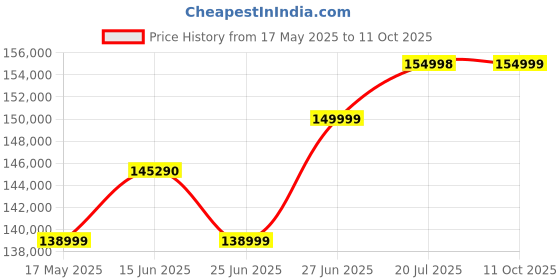 amazon.in Sigma 70-200Mm F/2.8 Dg Dn Os Sports Lens for Sony E Mirrorless Camera - Black Price History Graph from 17 May 2025 to 11 Oct 2025