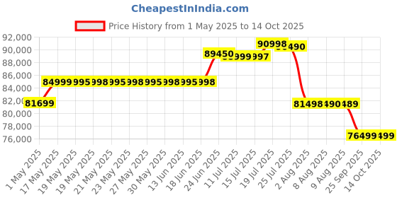 amazon.in Sigma 85mm F1.4 DG DN Art Lens for Full-Frame Sony E Mount Mirrorless Cameras (Black) sigma Price History Graph from 1 May 2025 to 13 Oct 2025
