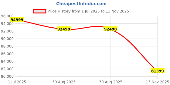 amazon.in Sigma 85mm F1.4 DG DN for Leica L Mount Mirroless Cameras sigma Price History Graph from 1 Jul 2025 to 13 Nov 2025