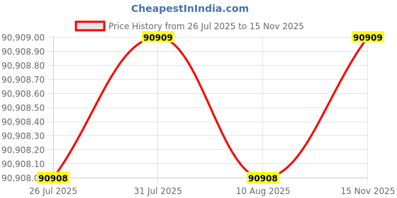 amazon.in Sigma 85Mm F/1.4 Dg HSM Art Lens for Nikon DSLR Camera (321955) - Black Price History Graph from 26 Jul 2025 to 15 Nov 2025