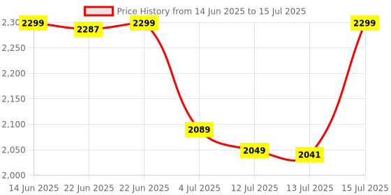amazon.in SIGMA Digital AC/DC TRMS Clamp Meter SG997 upto 600A AC/DC sigma Price History Graph from 14 Jun 2025 to 15 Jul 2025