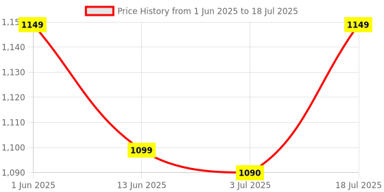 amazon.in SIGMA Digital Multimeter "SIGMA SG 23A TRMS" With Frequency & Capacitance, Current 20A Price History Graph from 1 Jun 2025 to 18 Jul 2025