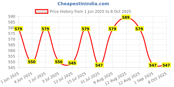 amazon.in SIGMA Digital Multimeter "SIGMA SG 888L" (With Full Range Protection), Battery Powered sigma Price History Graph from 1 Jun 2025 to 7 Oct 2025
