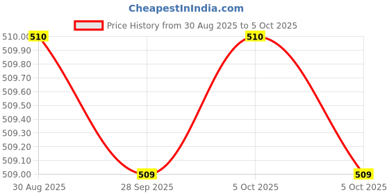 amazon.in SIGMA DT 9205 Digital Multimeter with LCD Display – Voltage, Current, Resistance & Continuity Tester – Portable & Accurate Measuring Tool Price History Graph from 30 Aug 2025 to 5 Oct 2025
