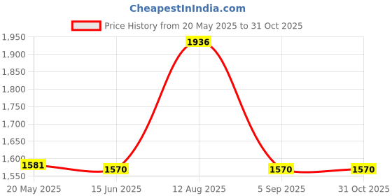 amazon.in Sigma Electric, Bronze 14146BR 1-Gang Vertical, Multi-Use Cover Price History Graph from 20 May 2025 to 30 Oct 2025