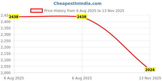 amazon.in Sigma Electric ProConnex 45101 Rigid Conduit Locknut 1/2-Inch, 20-Pack Price History Graph from 6 Aug 2025 to 13 Nov 2025