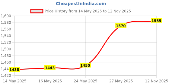 amazon.in SIGMA ENGINEERED SOLUTIONS 14240WH Weatherproof Outdoor Rectangular Cover Plate for Outlet Boxes, White, Metal, 1-Gang Price History Graph from 14 May 2025 to 12 Nov 2025