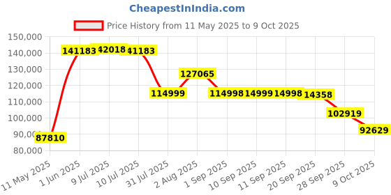 amazon.in Sigma fp Mirrorless Digital Camera, Black sigma Price History Graph from 11 May 2025 to 9 Oct 2025