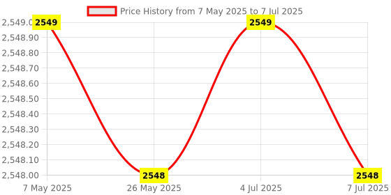 amazon.in Sigma Instruments - 4070 Digital Lcr Meter, (Battery Operated) - with Calibration Certificate Price History Graph from 7 May 2025 to 7 Jul 2025