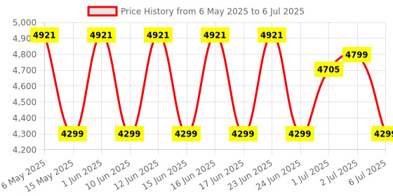 amazon.in Sigma Instruments 8011 Digital Anemometer with Cfm/Cmm sigma instruments Price History Graph from 6 May 2025 to 6 Jul 2025