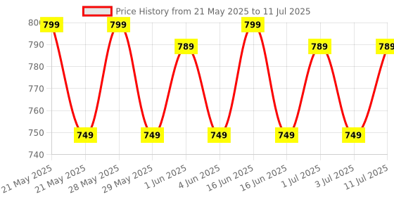 amazon.in Sigma Instruments Digital AC Clamp Meter Price History Graph from 21 May 2025 to 11 Jul 2025
