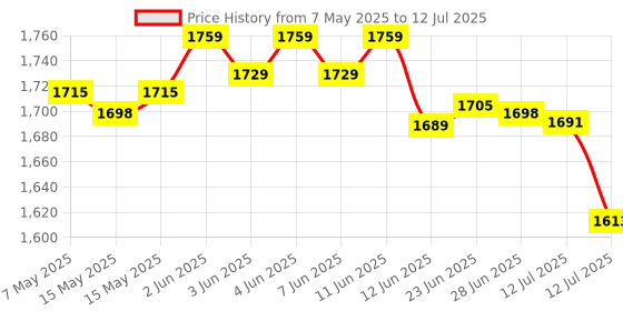 amazon.in Sigma Instruments Digital Ac Clamp Meter 678, 1000 Amp with Calibration Certificate sigma instruments Price History Graph from 7 May 2025 to 12 Jul 2025