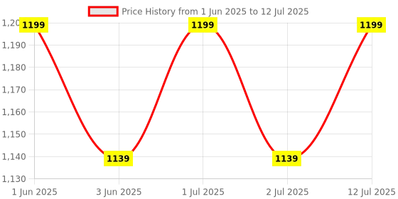 amazon.in sigma Instruments Digital Ac Clamp Meter Sigma Mtq677 Trms, 400 Amp Ac, Multicolor sigma Price History Graph from 1 Jun 2025 to 12 Jul 2025