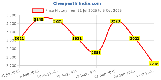 amazon.in Sigma Instruments Digital Ac/Dc True Rms Clamp Meter Sigma Sg 903 Trms, 1200Amp Ac/Dc - With Calibration Certificate, Multicolor Price History Graph from 31 Jul 2025 to 5 Oct 2025