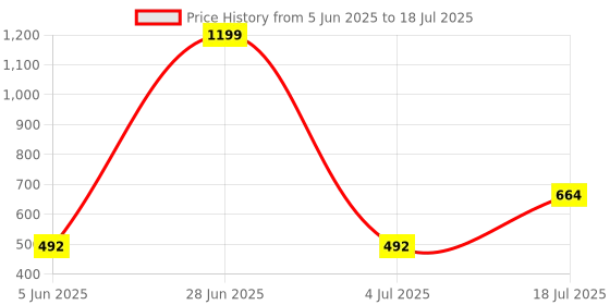 amazon.in Sigma Instruments Digital Lcd Wood Moisture Meter Detector 8044 Price History Graph from 5 Jun 2025 to 18 Jul 2025