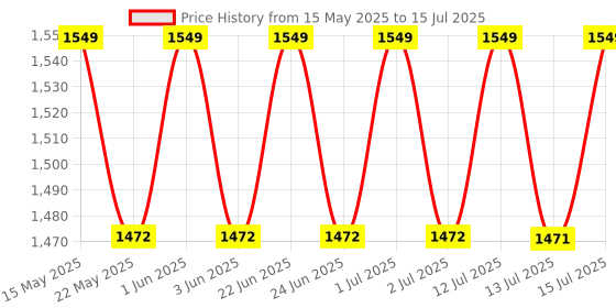 amazon.in Sigma Instruments Digital Lux Meter (upto 50,000 Lux), with Calibration Certificate sigma instruments Price History Graph from 15 May 2025 to 15 Jul 2025